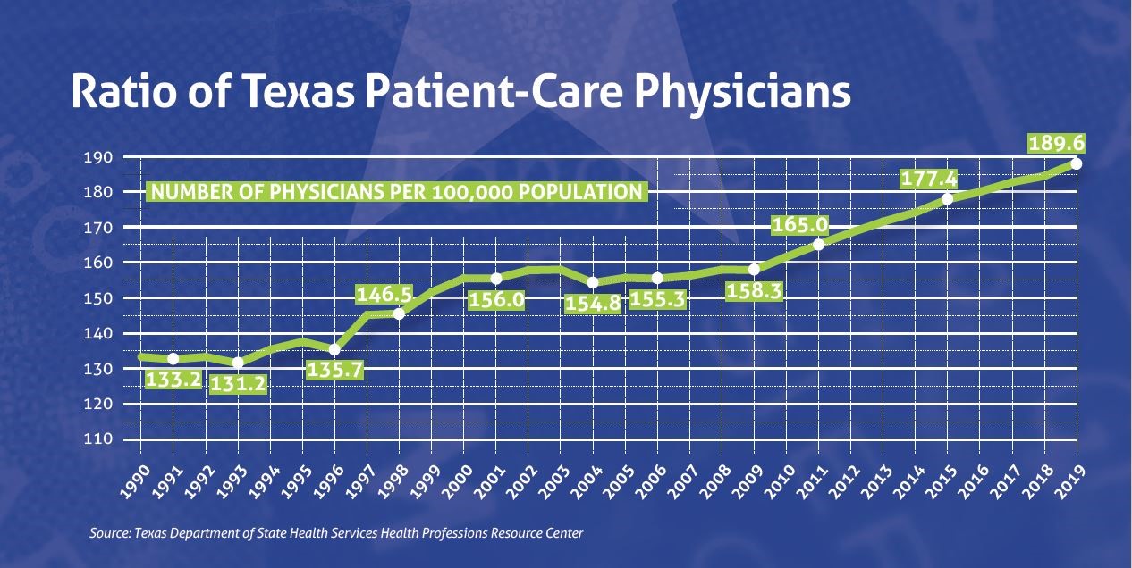 ratio of texas patient-care physicians ratio of texas patient-care physicians